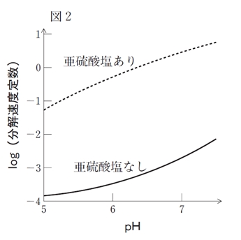 99回薬剤師国家試験問199 注射用ナファモスタットメシル酸塩の分解速度
